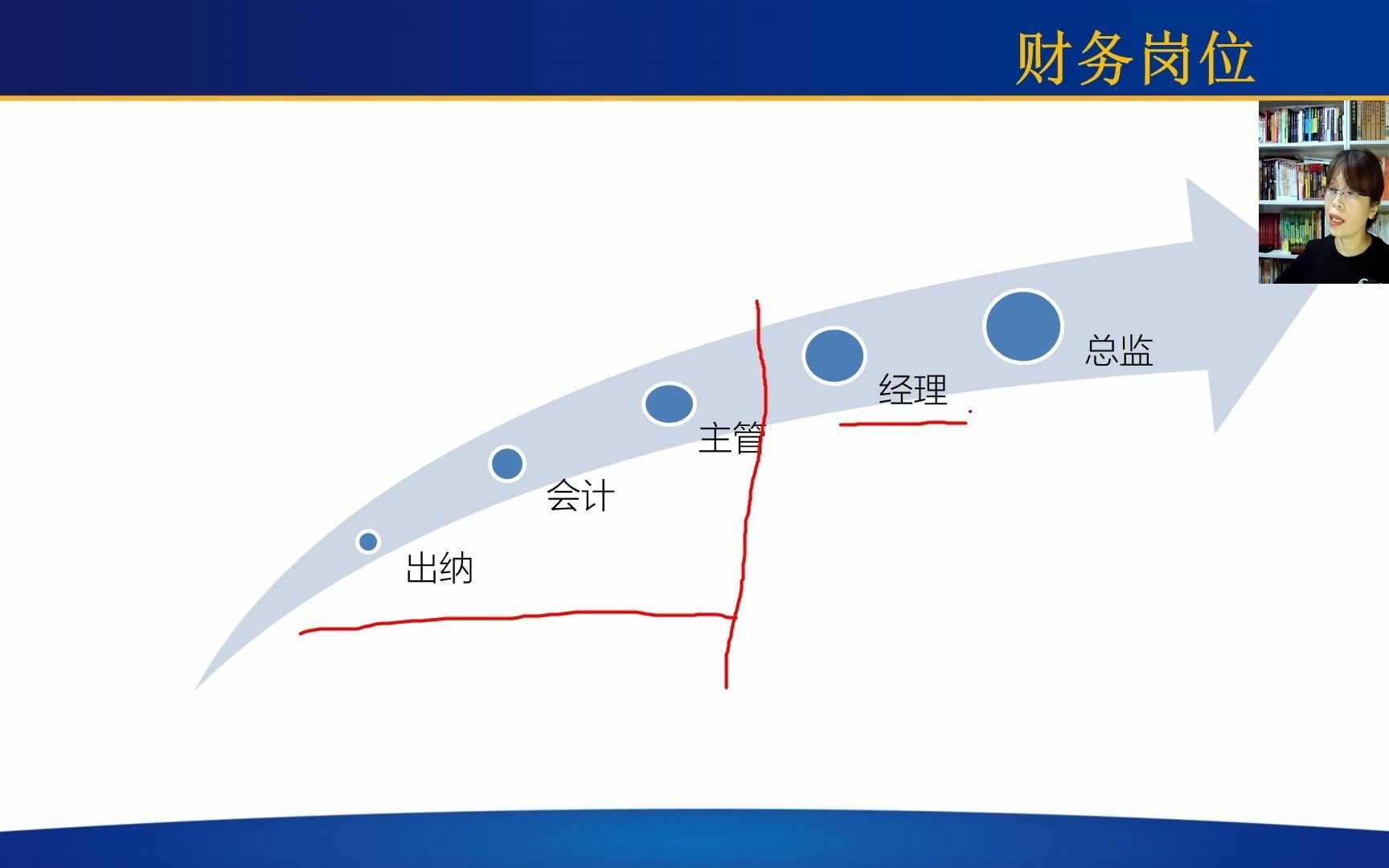 [图]从小白到财务总监的职业晋升之路 白淑凤/集团财务总监 CPA