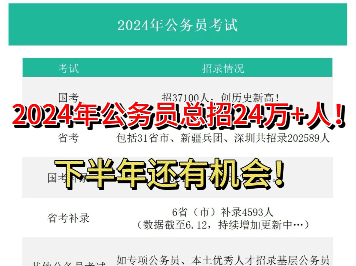 抓住下半年,公务员招聘再创新高!2024年超24万岗位等你来“捡漏”!|江苏省考哔哩哔哩bilibili