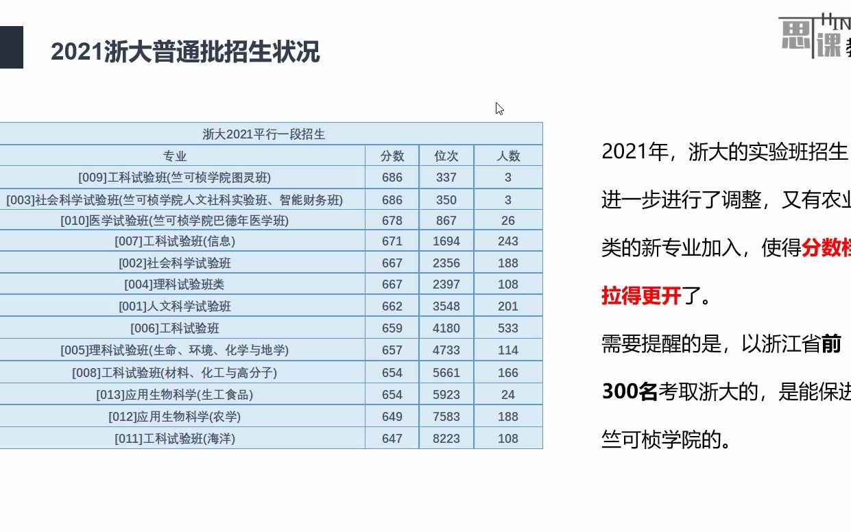 【思课ⷦ𕙦𑟣€‘浙江大学三位一体深度解析哔哩哔哩bilibili