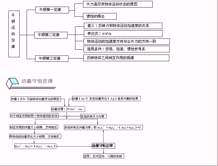 高中物理公式大全+知识结构图,高一到高三都有用!哔哩哔哩bilibili