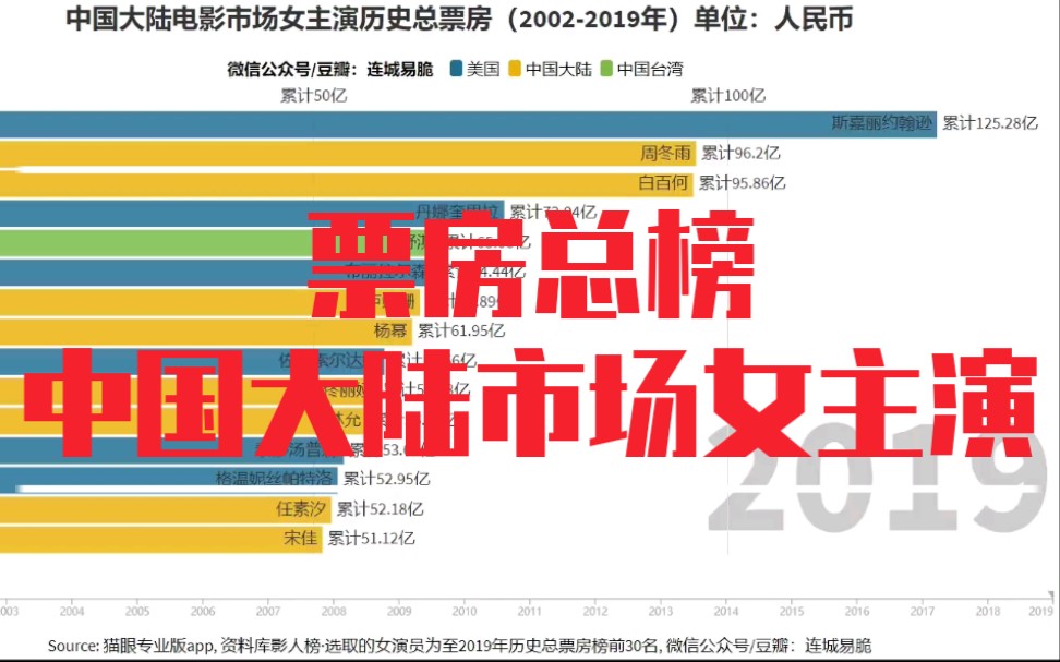 【连城易脆】中国大陆电影市场女主演票房历史累计排行榜数据可视化哔哩哔哩bilibili