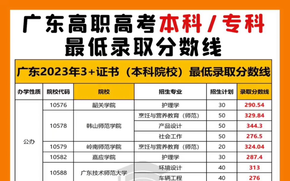 2023年广东高职高考“3+证书”本科/专科院校汇总及最低录取分数线!供2024年高职高考考生参考✔#广东高职高考 #高职高考 #录取分数线哔哩哔哩bilibili