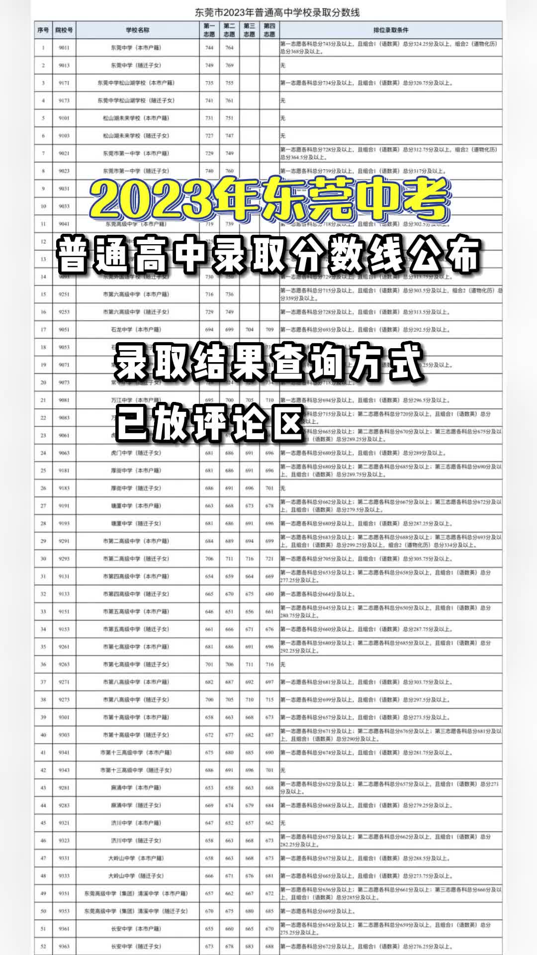 2023年东莞中考普通高中录取分数线公布哔哩哔哩bilibili