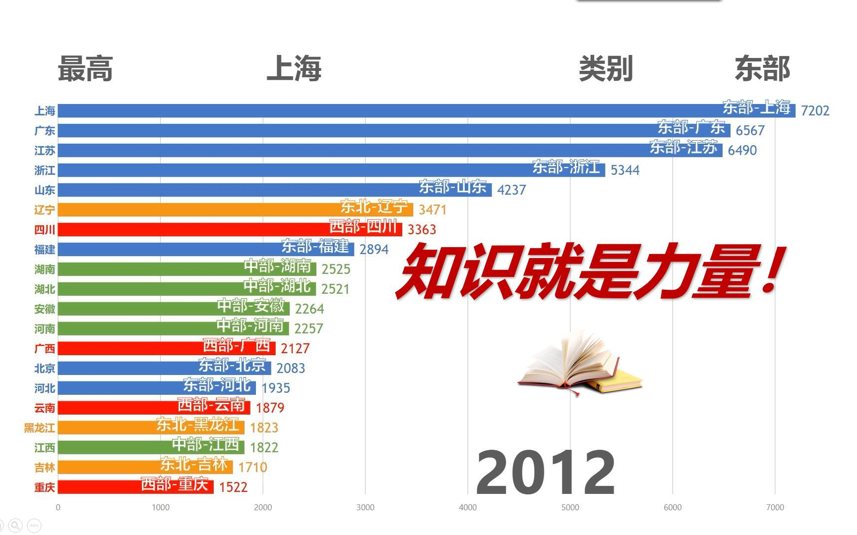 【数据可视化】国内哪里图书馆藏书量最多?国内各省级行政区公共图书馆总藏量排名(不含港澳台地区)哔哩哔哩bilibili