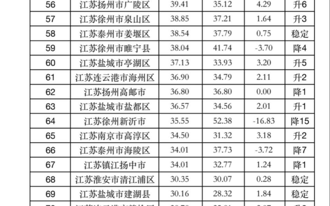 2019年江苏省县市区一般公共预算收入排名 昆山第一 虎丘第十哔哩哔哩bilibili