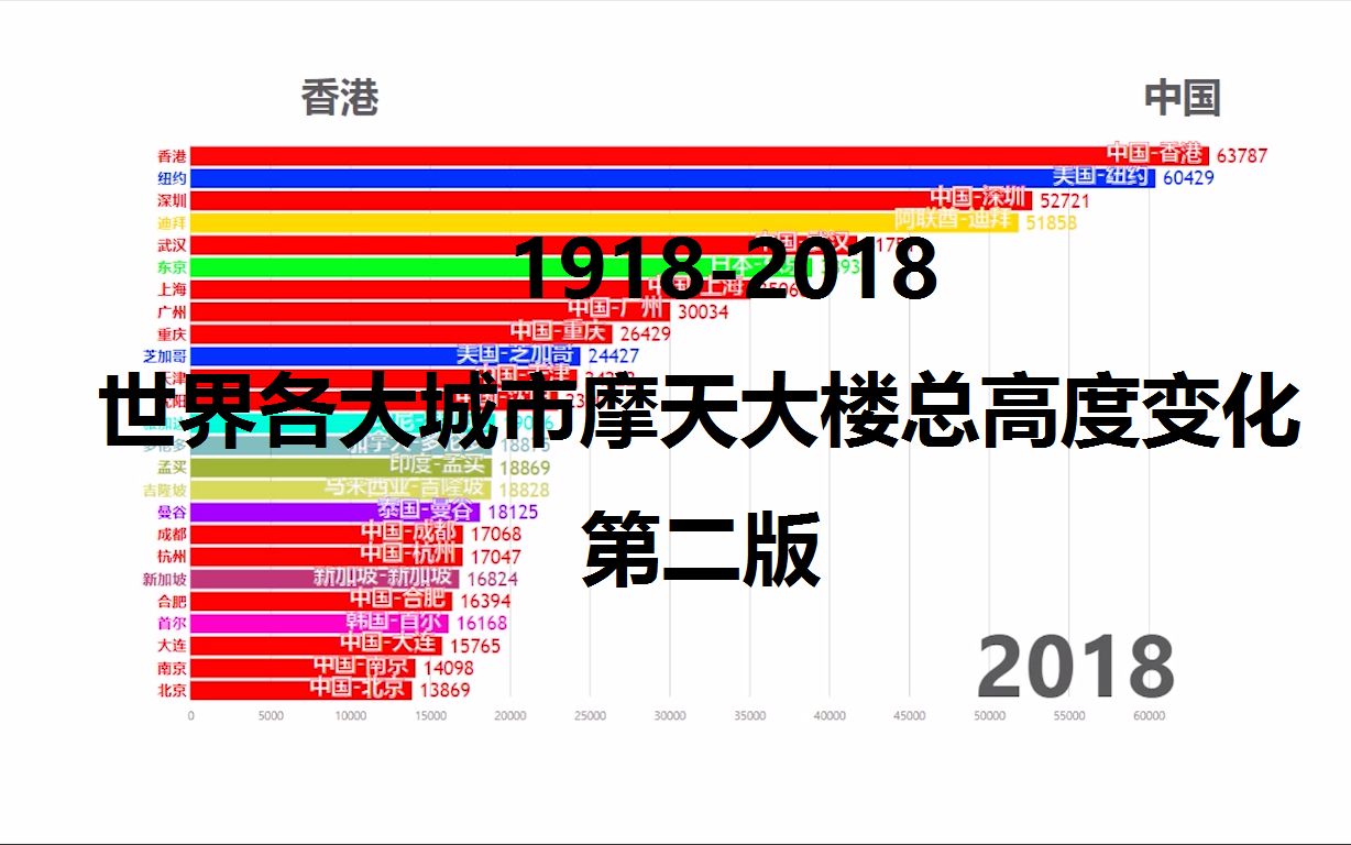 【数据可视化】19182018世界各大城市摩天大楼总高度变化第二版哔哩哔哩bilibili