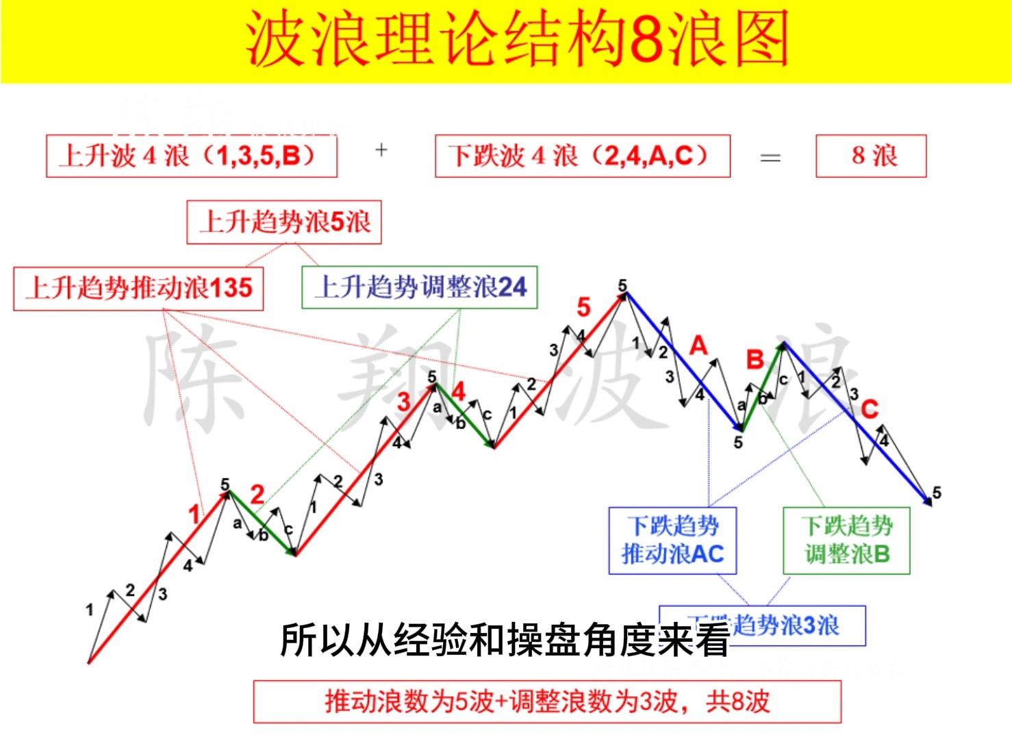 波浪理论ppt图片