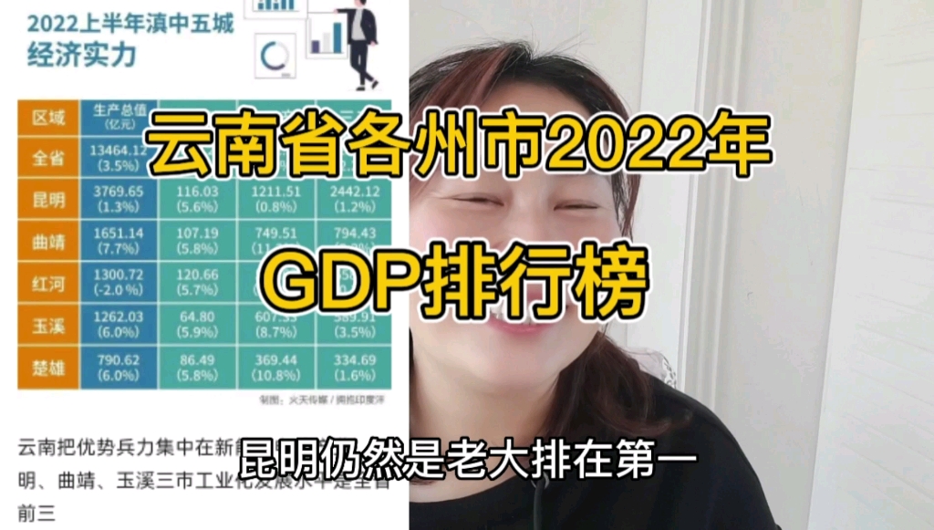 云南省各州市2022年GDP排行榜哔哩哔哩bilibili