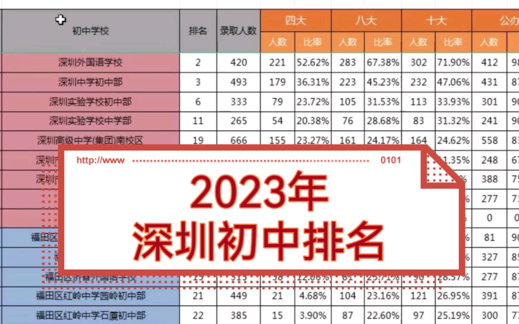 2023年深圳初中排名,难怪学区房卖得贵哔哩哔哩bilibili