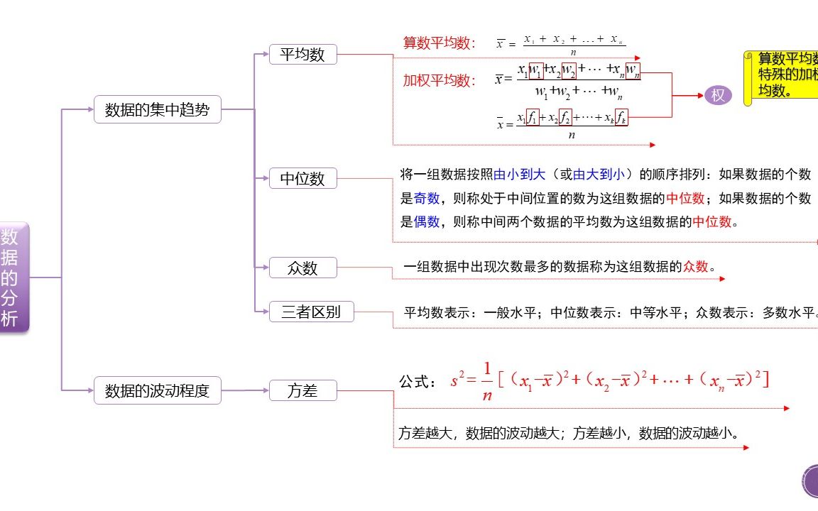 八年级数据的分析思维导图哔哩哔哩bilibili