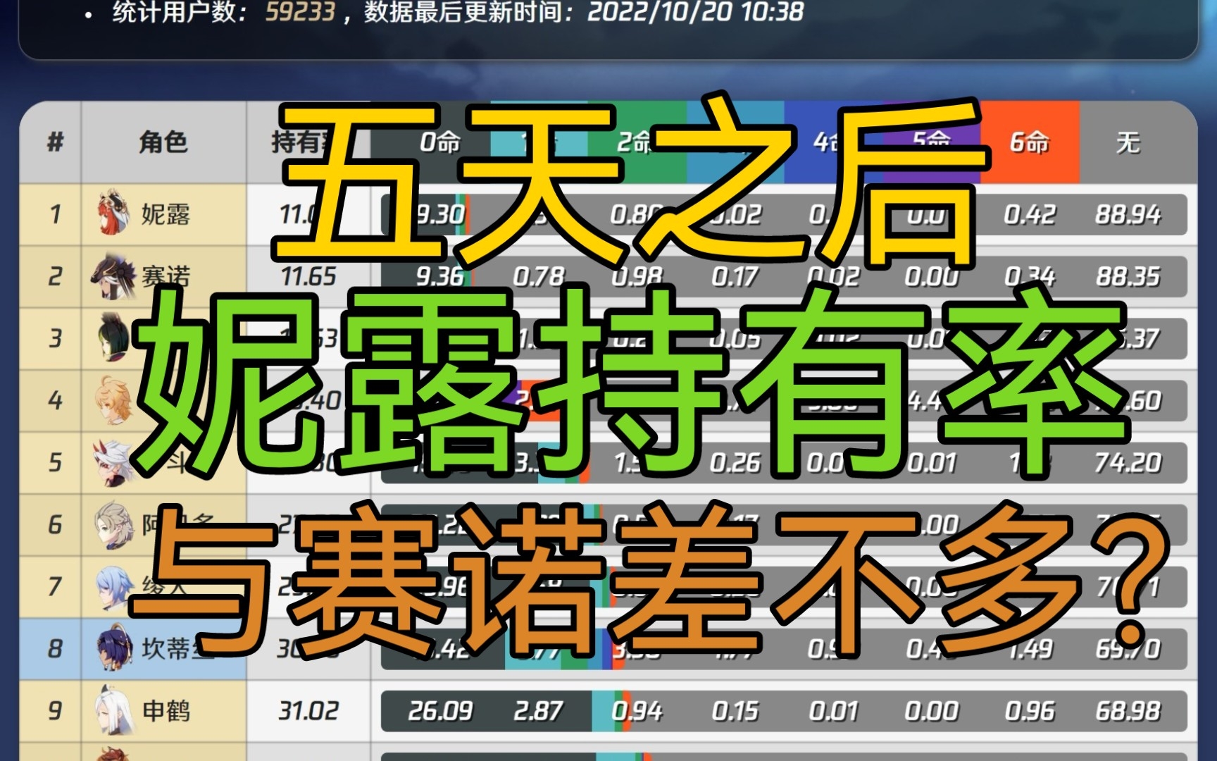 【原神】五天之后,妮露持有率与赛诺差不多?卡池流水基本已结束!手机游戏热门视频