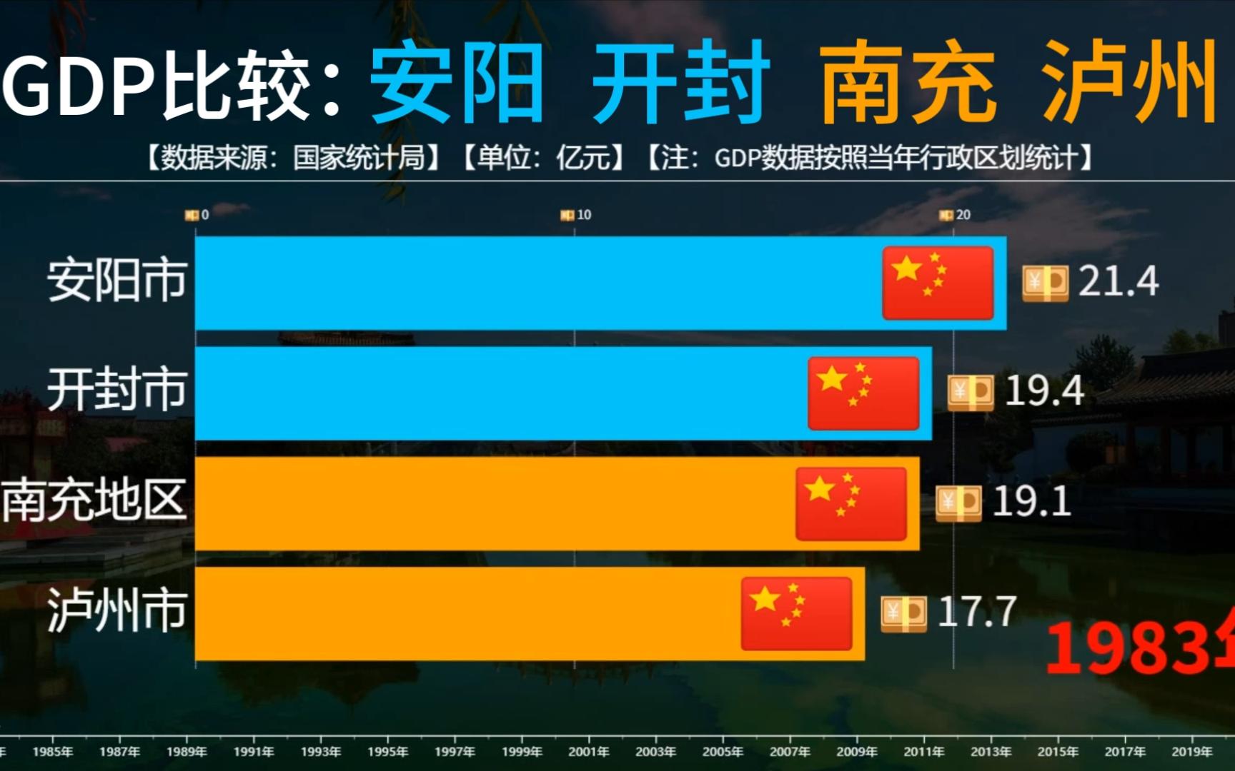 安阳开封南充泸州历年GDP比较,南充超开封和安阳!哔哩哔哩bilibili