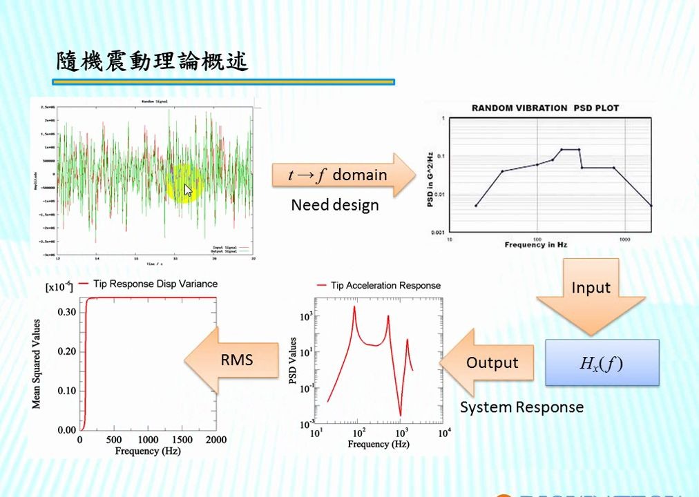 [图]【教學】隨機震動(Random Vibration)分析技術之應用