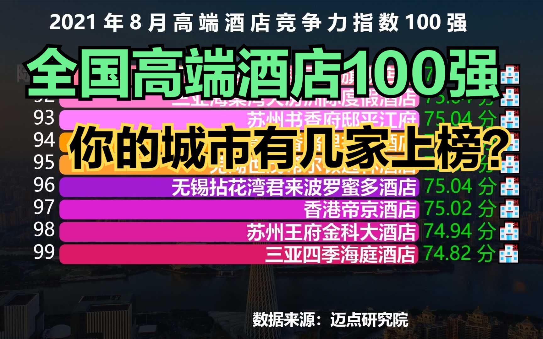 最新全国高端酒店竞争力100强,三亚13家,广州7家,你的城市有几家?哔哩哔哩bilibili