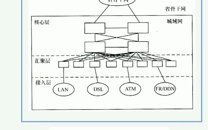 第19讲 城域网的层次结构哔哩哔哩bilibili