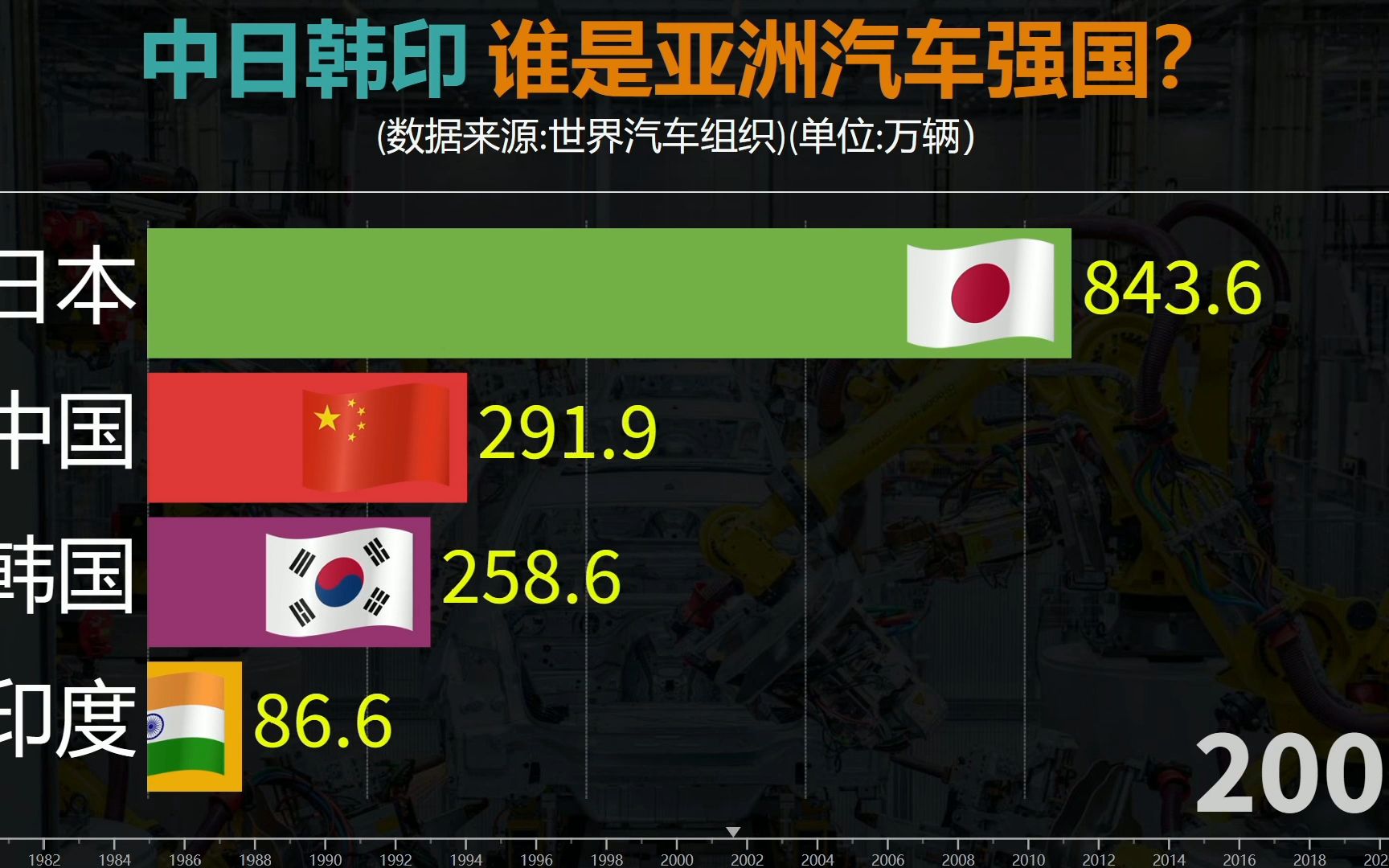 谁是亚洲汽车强国?看中日韩印汽车产量对比哔哩哔哩bilibili