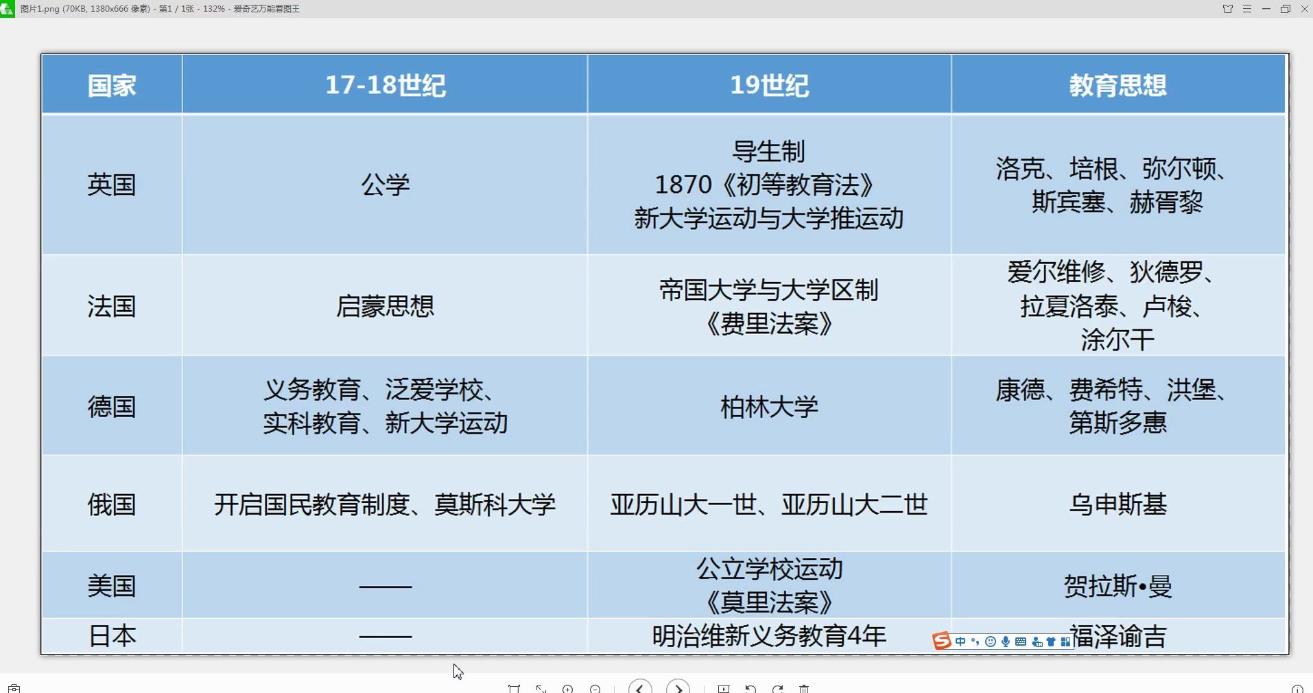 【教育学考研311】【外教史一轮】各国近代教育回顾哔哩哔哩bilibili