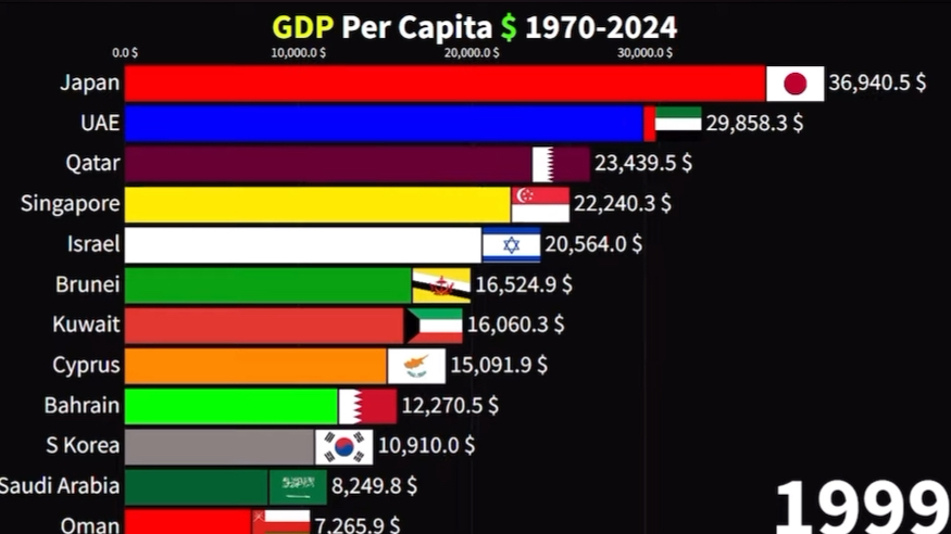 亚洲最富裕的国家的变化(19702024)哔哩哔哩bilibili