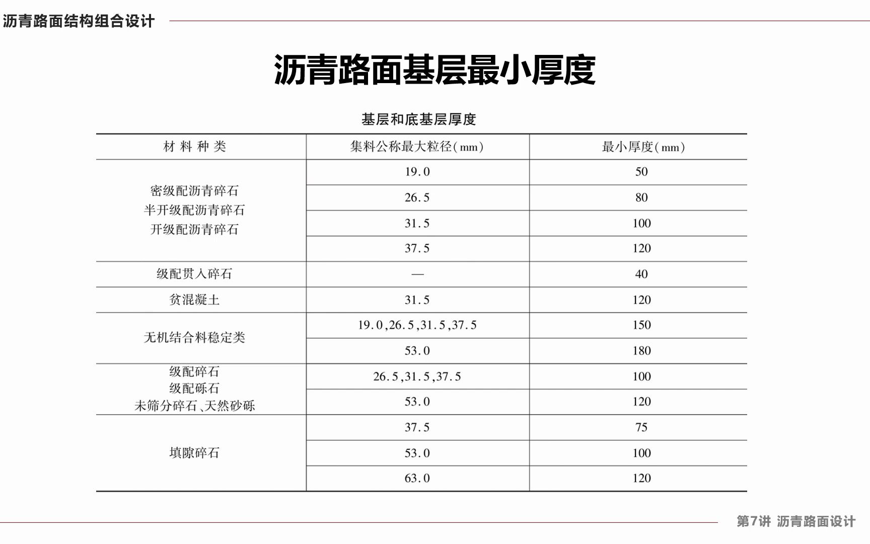 7-4-5 沥青路面基层最小厚度