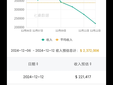 12月13号无限暖暖流水现状,简直是黑马,稳如老狗哔哩哔哩bilibili