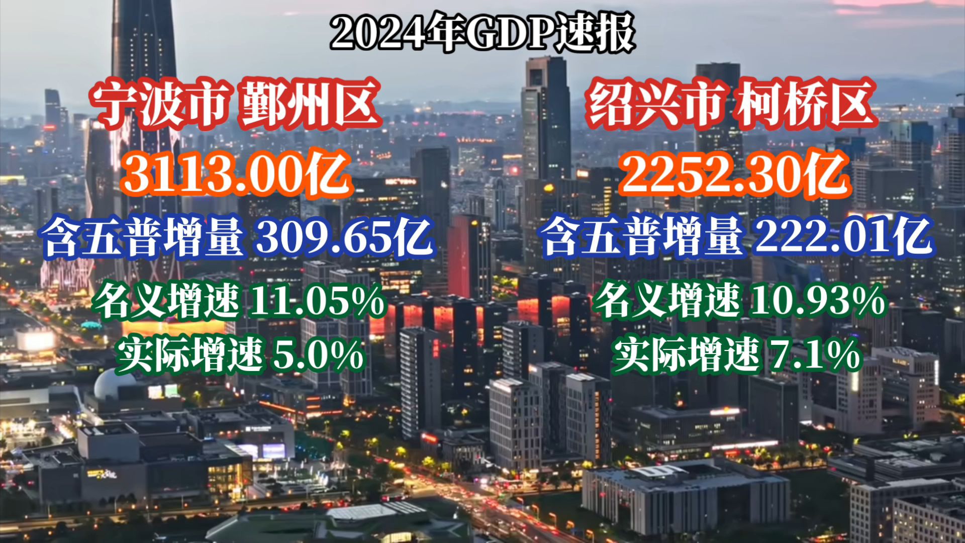 2024宁波鄞州、绍兴柯桥GDP出炉:第一区各自发力哔哩哔哩bilibili