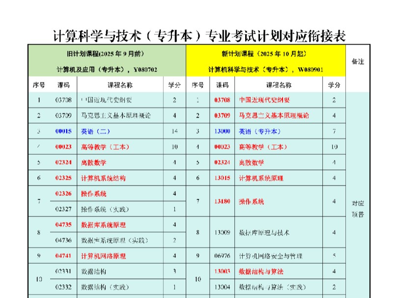 计算机科学与技术自考本科改革,科目对应顶替和选择顶替后,离散数学和高等数学校考变统考?哔哩哔哩bilibili