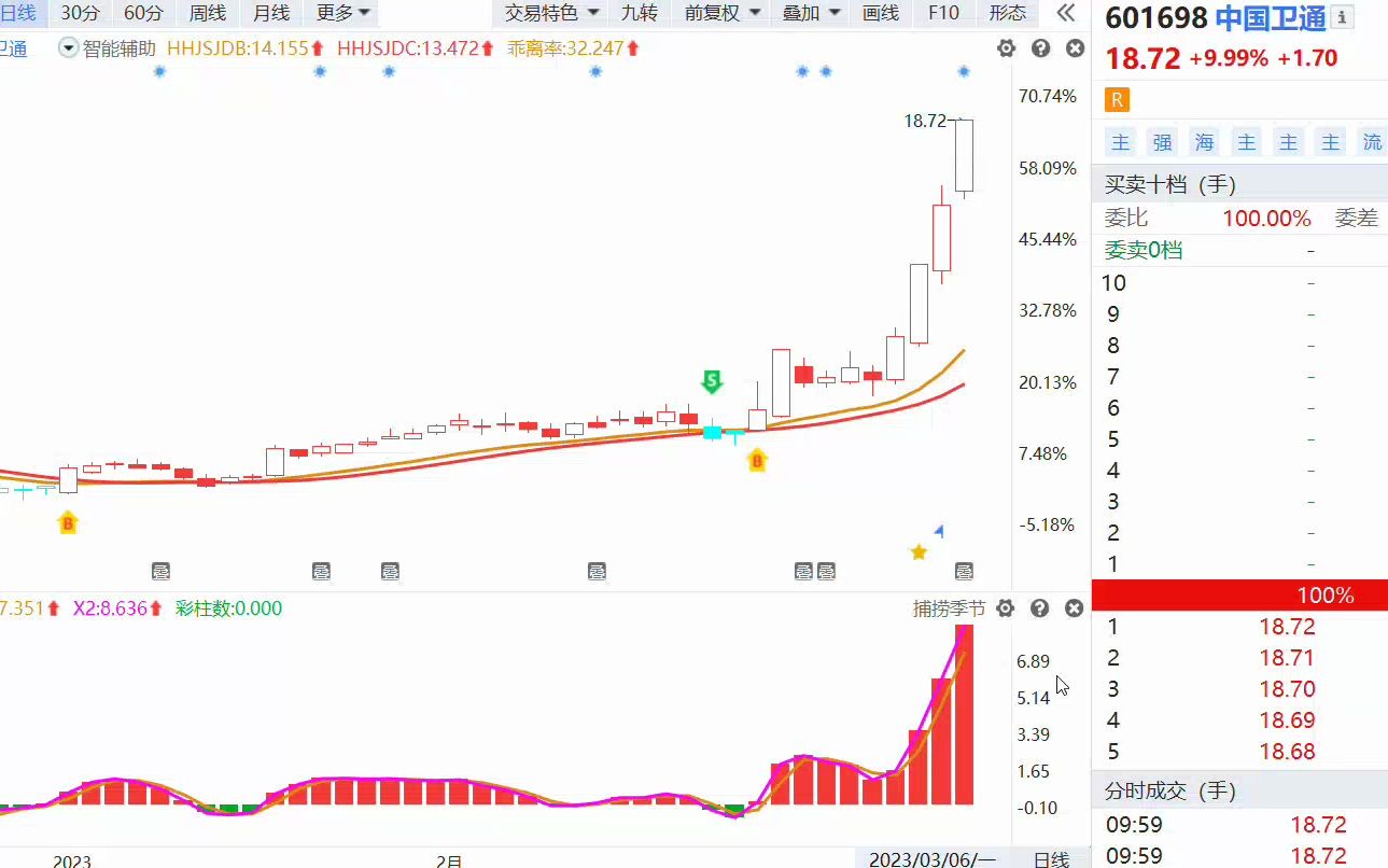 中国卫通涨停,6G概念再度走高、军工板块利好上涨,按软件信号把握到了吗?哔哩哔哩bilibili