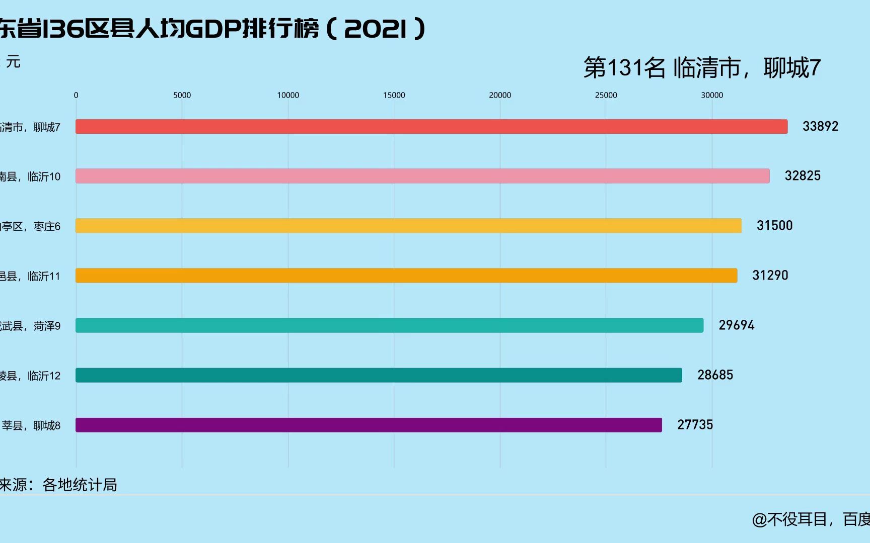 山东省所有区县人均GDP排行榜(2021)哔哩哔哩bilibili