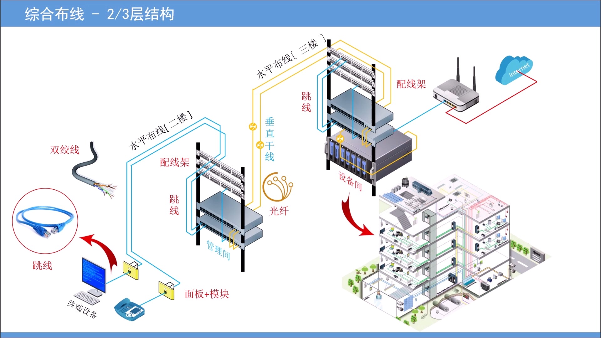 【弱电网络】03-综合布线的特点