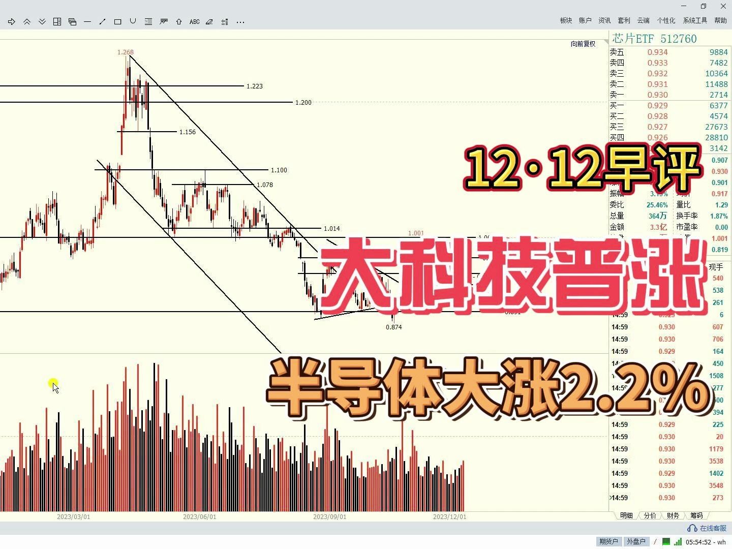 大科技强势普涨,半导体大涨2.2%,后市怎么看?哔哩哔哩bilibili