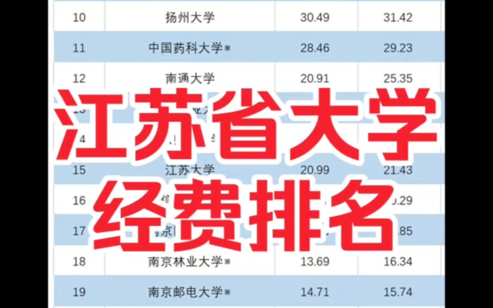 23年江苏省各大学经费排名!南航逼近南大!东南南航南理进步明显!哔哩哔哩bilibili