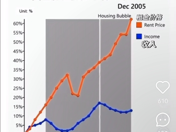 美国房屋租金和收入对比.哔哩哔哩bilibili
