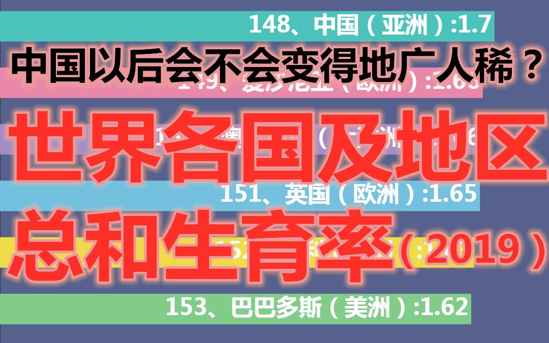 中国以后会不会变得地广人稀?以前计划生育的时候有没有想到有一天要各种鼓励年轻人生孩子却没效果?世界各国及地区总和生育率哔哩哔哩bilibili