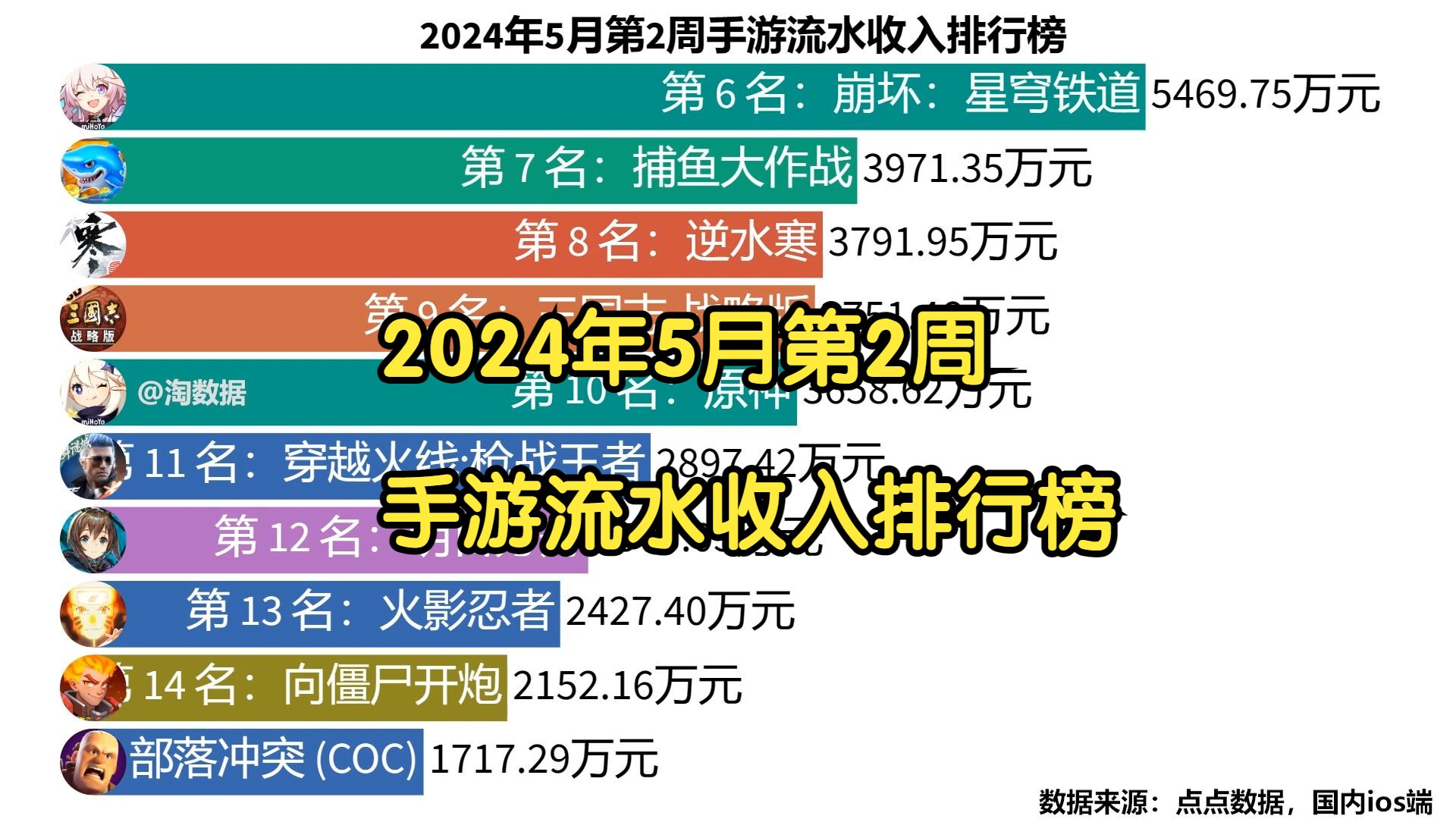 2024年5月第2周手游流水收入排行榜手机游戏热门视频