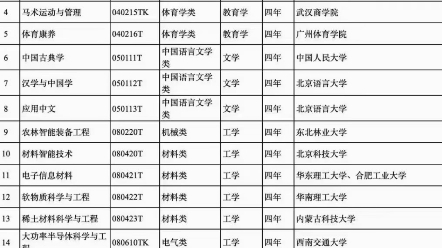 2024年高考全国新增专业24个,从792个专业变成了816个专业,即是机遇也是挑战.护理,助产,资源勘察工程,列入国控专业.#2024年高考#2哔哩哔哩...