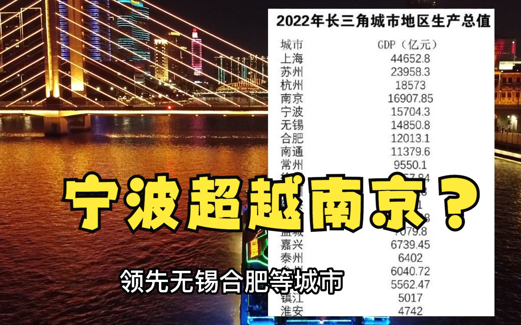 2022长三角gdp排行出炉,宁波即将超越南京,拉开和无锡合肥差距!哔哩哔哩bilibili