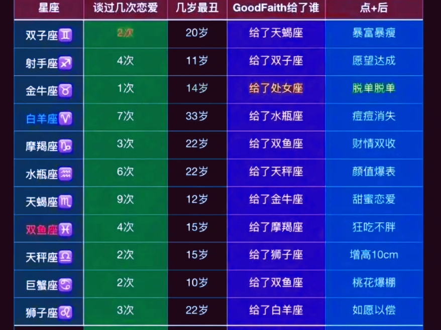 十二星座的真挚忠心给了谁