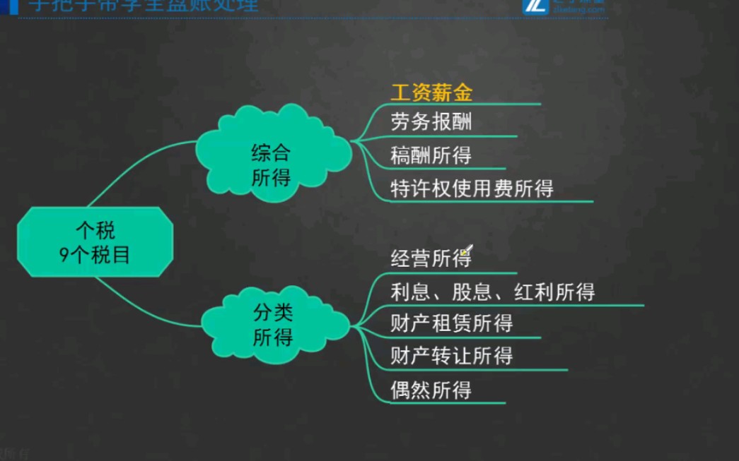 【3.商贸企业一般纳税人全盘账】个人所得税的应纳税额的计算哔哩哔哩bilibili