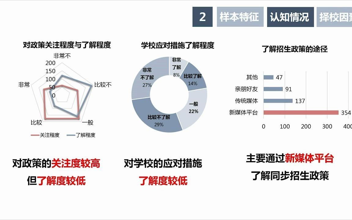 [图]正大第十届市场调研优秀作品：“教育千万条，择校第一条”——杭州市小升初“公民同招”背景下家长择校的顾虑度与意愿度调查