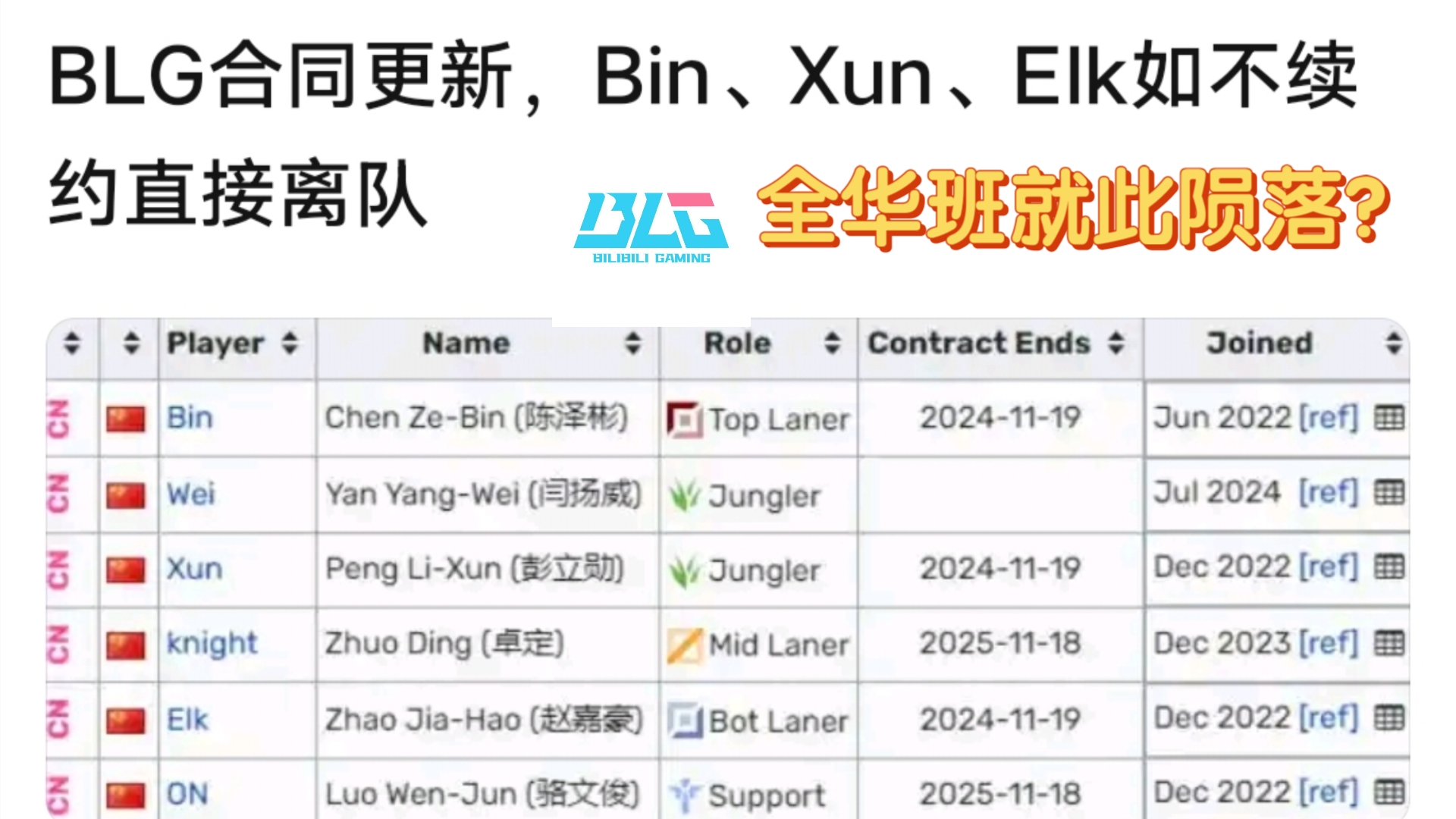 危!BLG合同更新,Bin,Xun,Elk今天最后一天,如不续费直接离队,T1最开心的一集来了,全华班真的要陨落了吗?英雄联盟