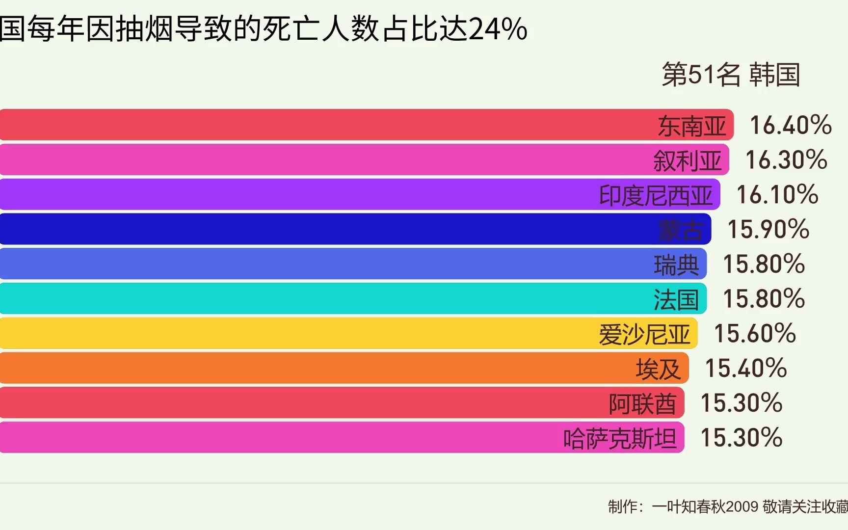 中国每年因抽烟导致的死亡人数占比达24%,全球各国因抽烟死亡人数占比排行哔哩哔哩bilibili