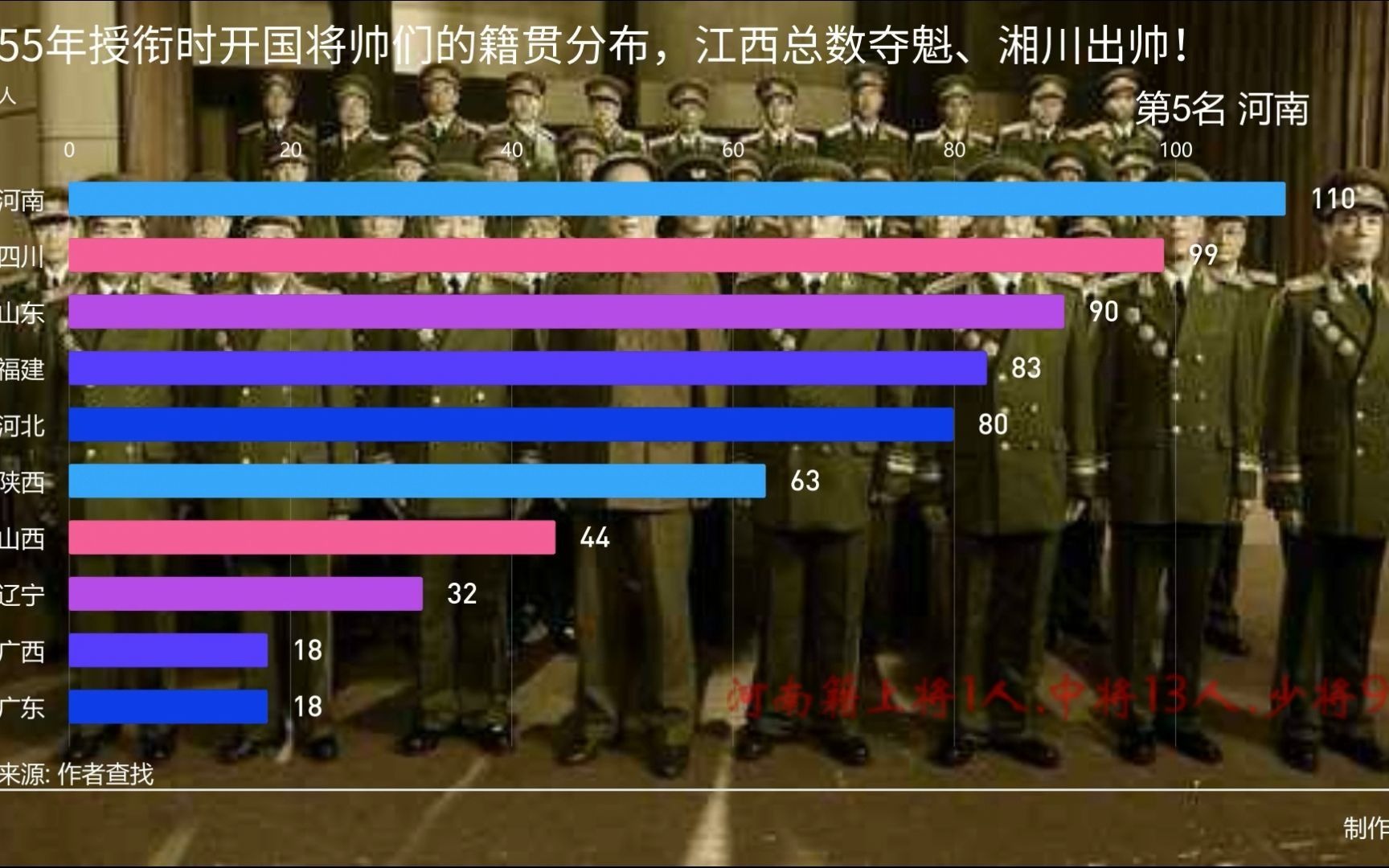 1955年开国将帅籍贯分布,湖南四川多出元帅,第一这个省无悬念!哔哩哔哩bilibili