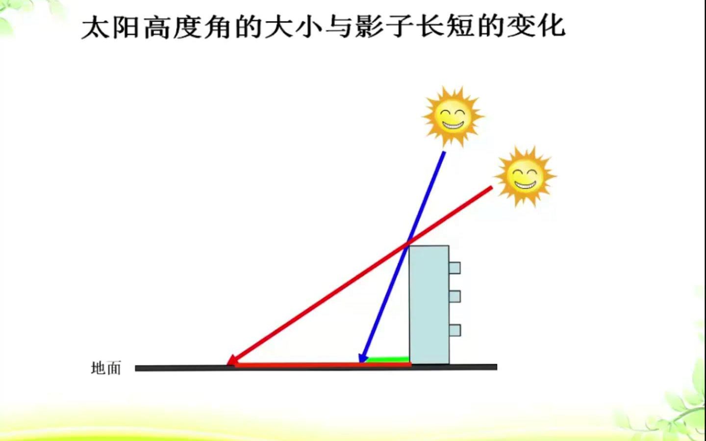 [图]一过淮河日影长、地球公转、正午太阳高度、昼夜长短、影子长短的变化、四季更替原因（5.5分）