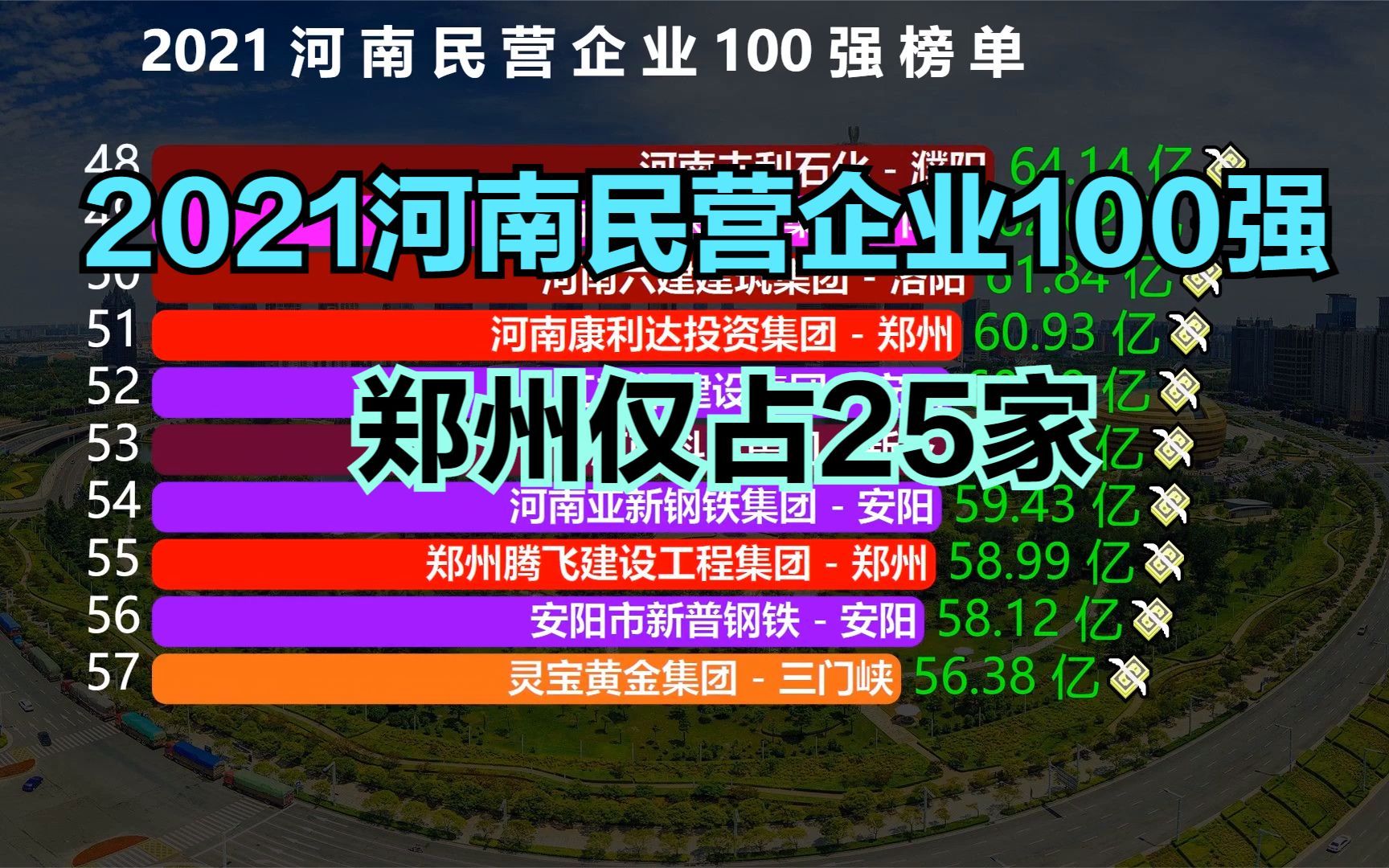 2021河南民营企业100强,洛阳13家,安阳12家,郑州有多少家?哔哩哔哩bilibili