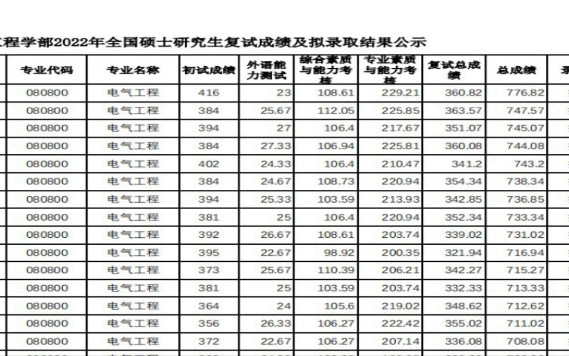 南方医科大学2022研究生拟录取电气工程学术型复试成绩及拟录取结果公示研究生上岸拟录取哔哩哔哩bilibili