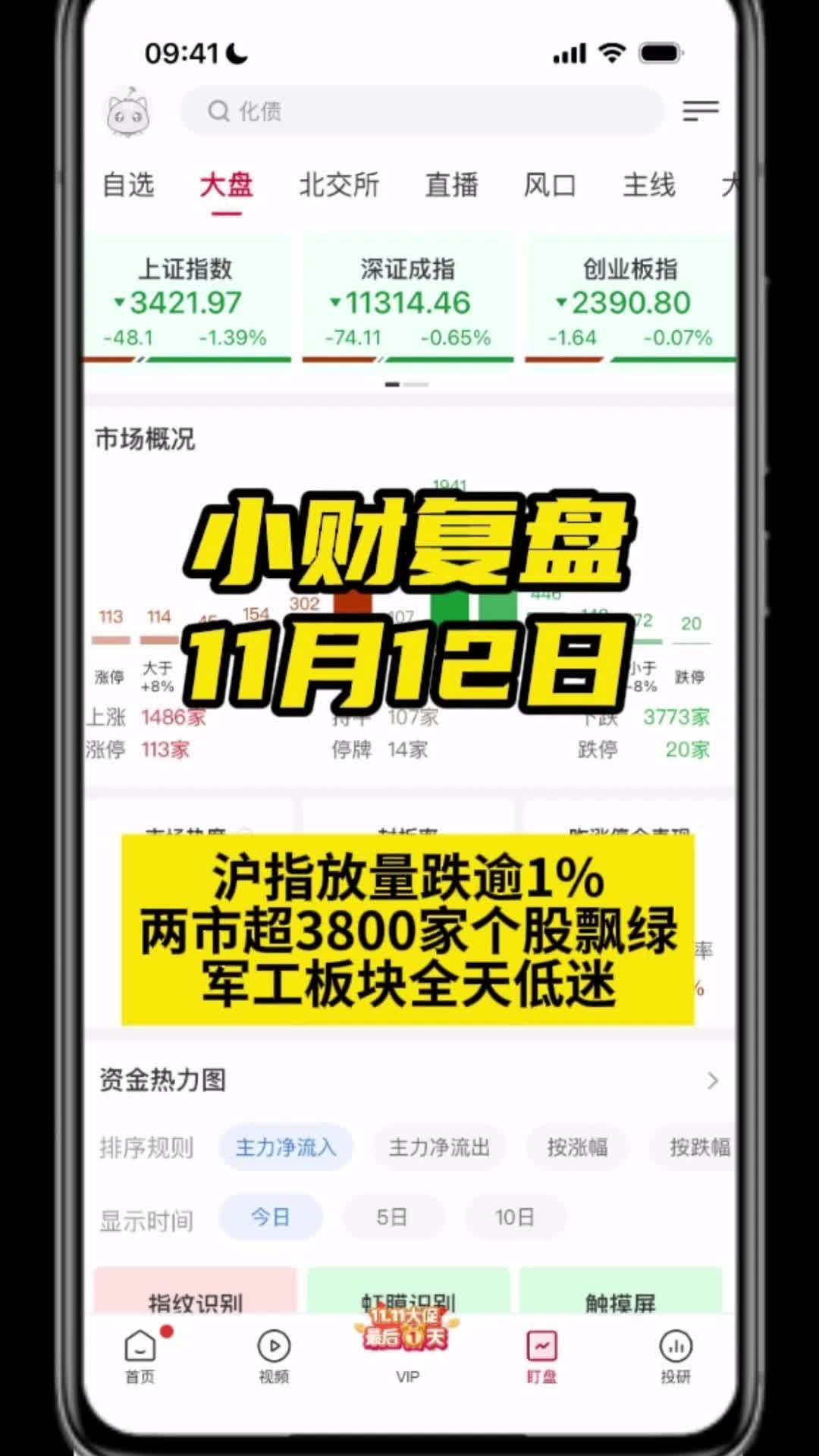 沪指放量跌逾1%,两市超3800家个股飘绿,军工板块全天低迷哔哩哔哩bilibili