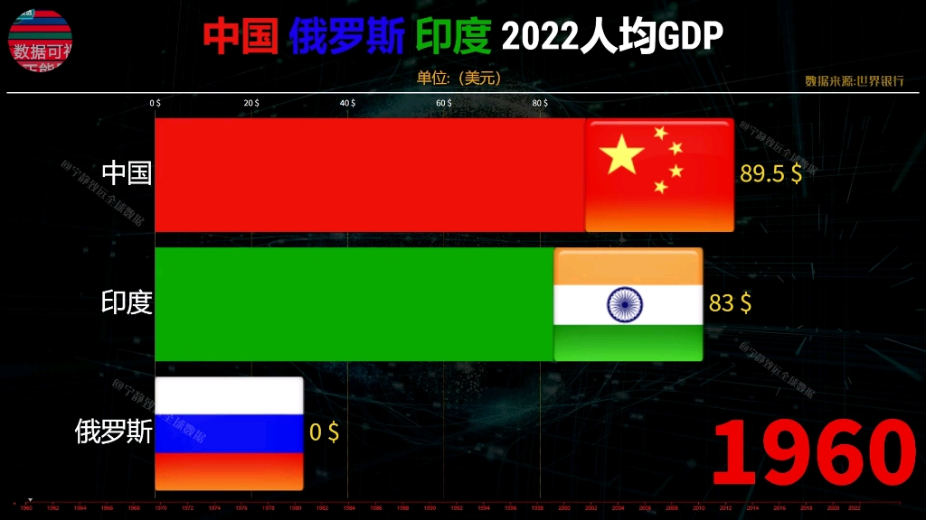 中国俄罗斯印度2022人均GDP到哪里了,看看这数据就知道了哔哩哔哩bilibili