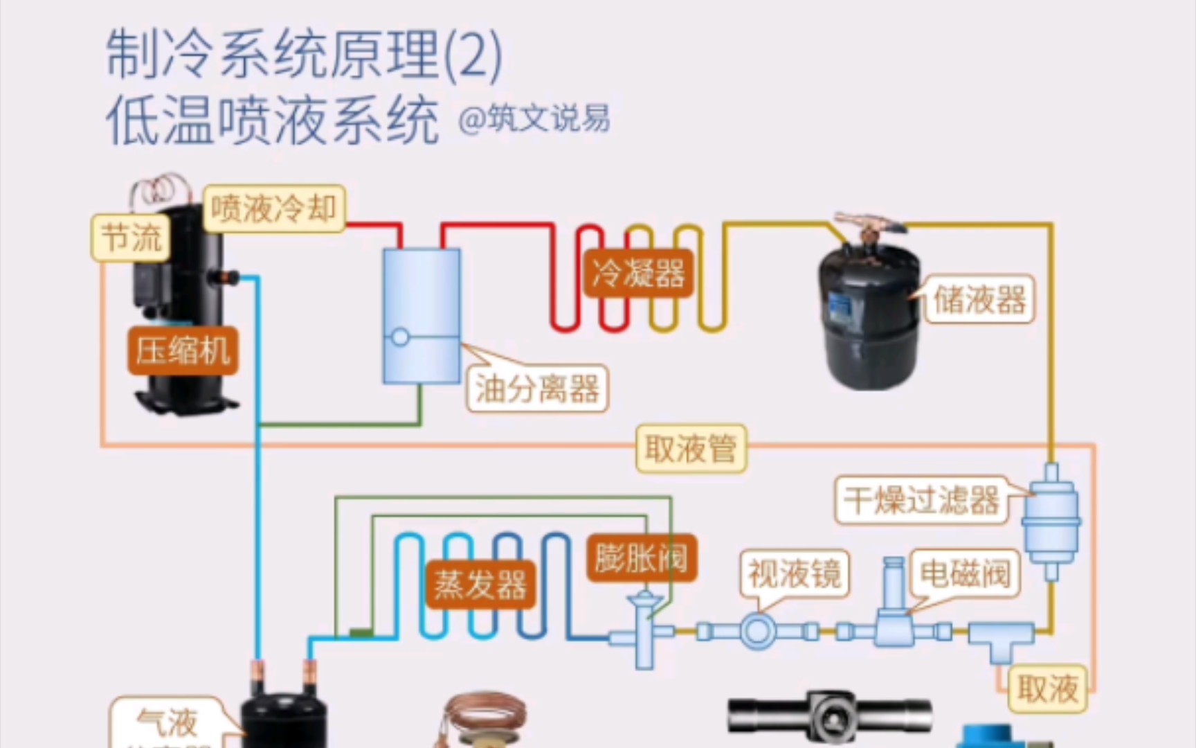 制冷系统原理(2),低温喷液系统结构原理,有哪些部件及设置要点哔哩哔哩bilibili