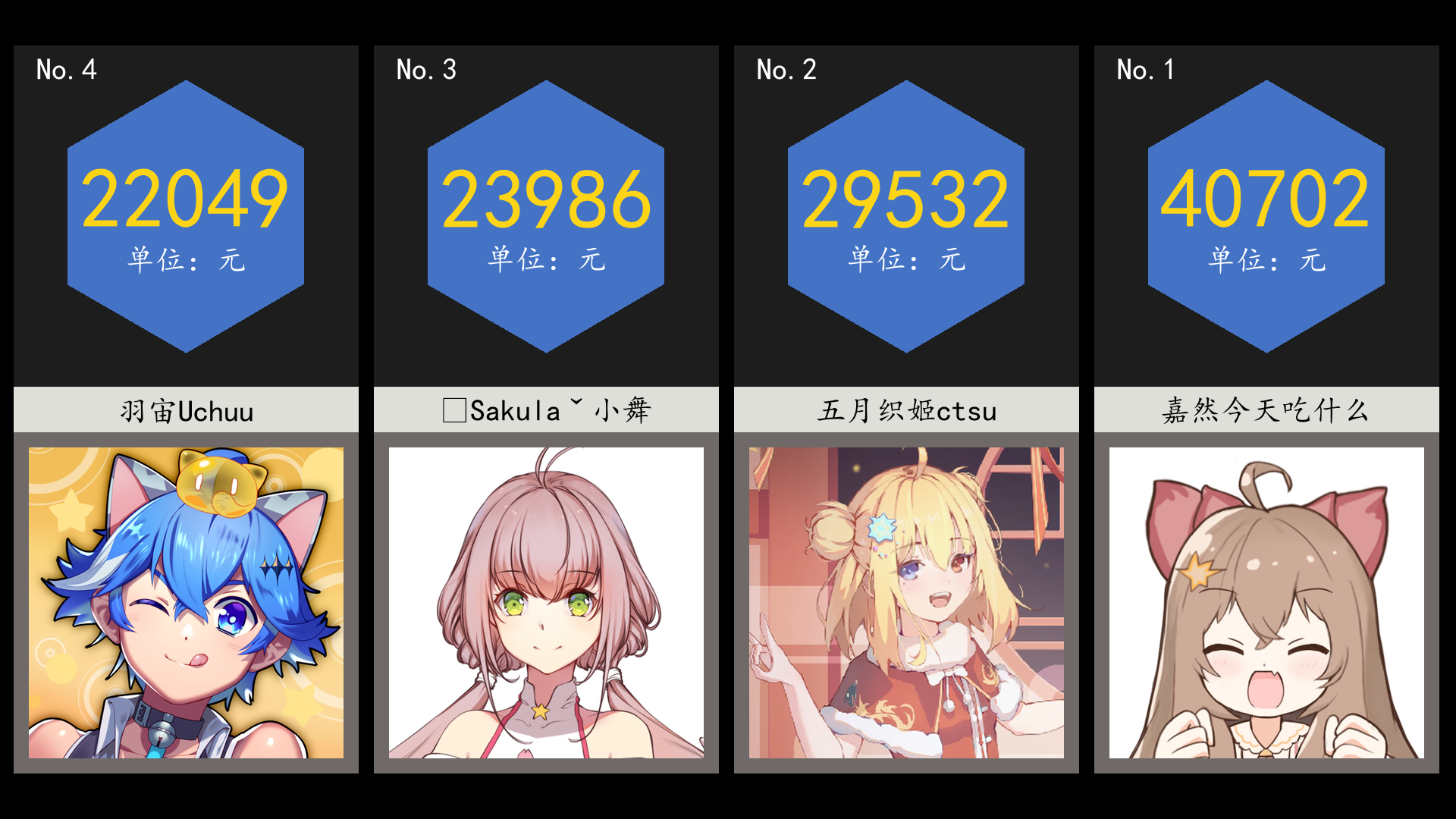 虚拟主播营收日报4月5日嘉然今天吃什么五月织姬ctsu72sakula小舞