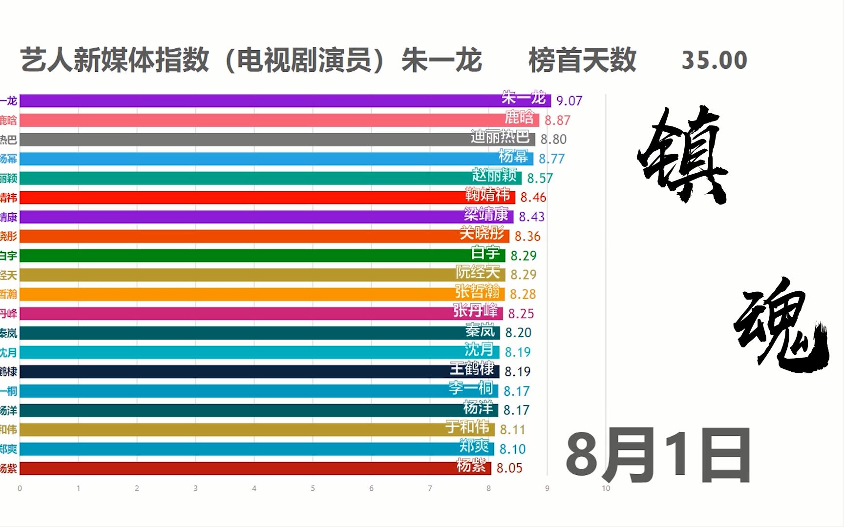 【朱一龙 x 白宇】镇魂开播到结束的Vlinkage艺人新媒体指数(电视剧演员)排行榜 一起来见证镇魂女孩/男孩的夏天哔哩哔哩bilibili